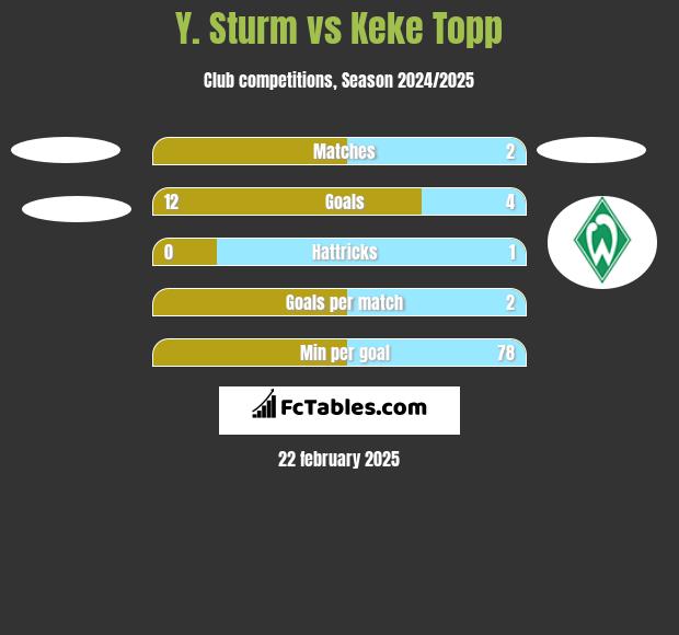 Y. Sturm vs Keke Topp h2h player stats