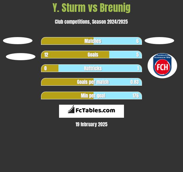 Y. Sturm vs Breunig h2h player stats