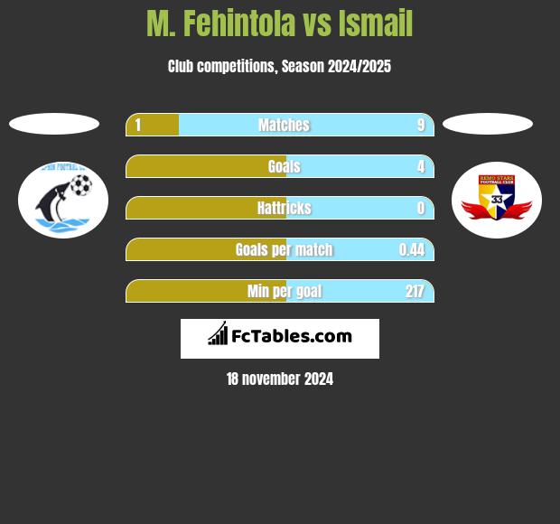 M. Fehintola vs Ismail h2h player stats