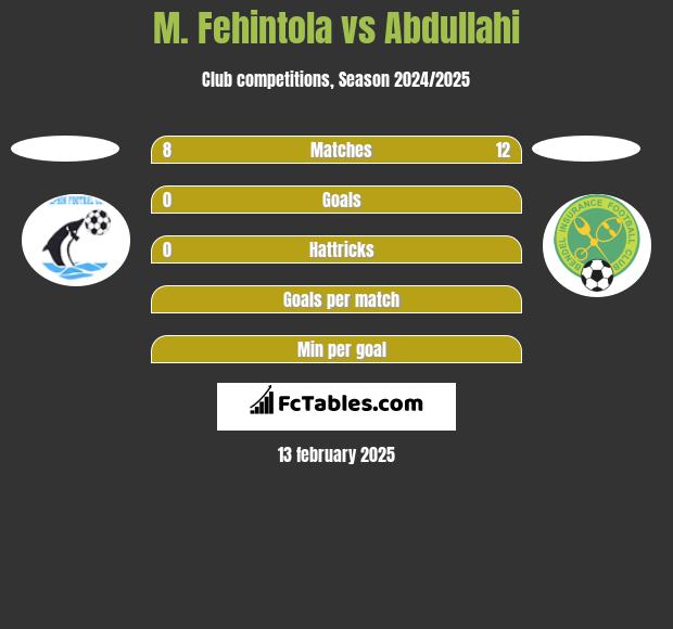 M. Fehintola vs Abdullahi h2h player stats