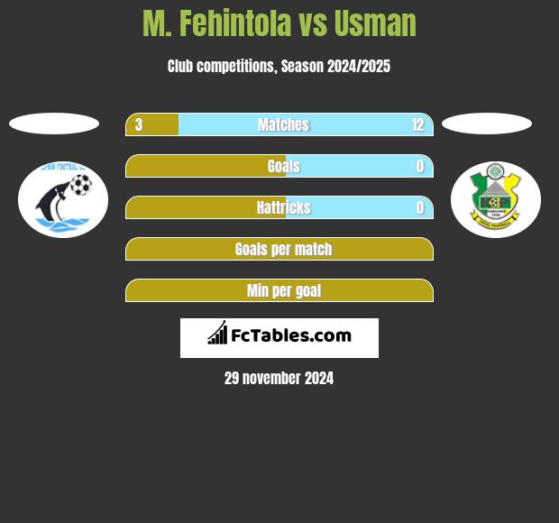 M. Fehintola vs Usman h2h player stats