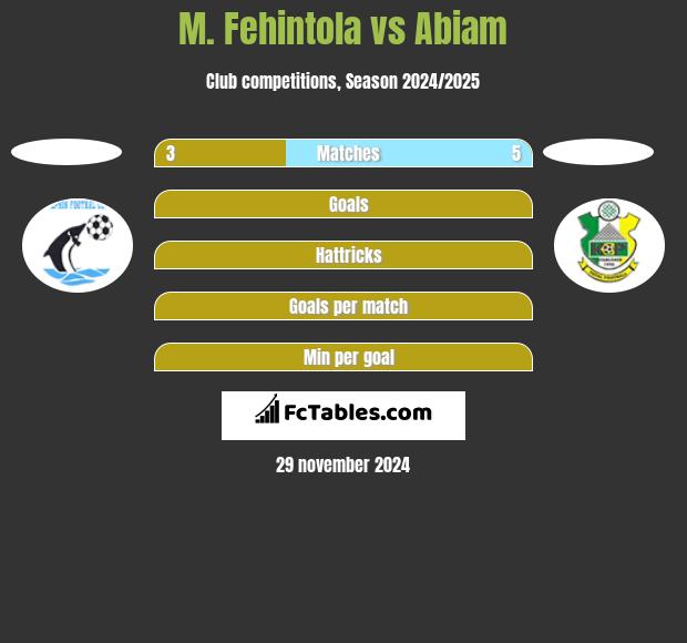 M. Fehintola vs Abiam h2h player stats