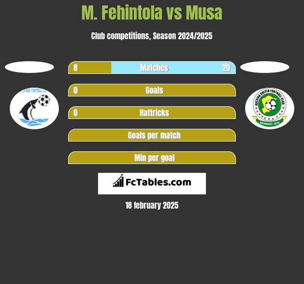 M. Fehintola vs Musa h2h player stats