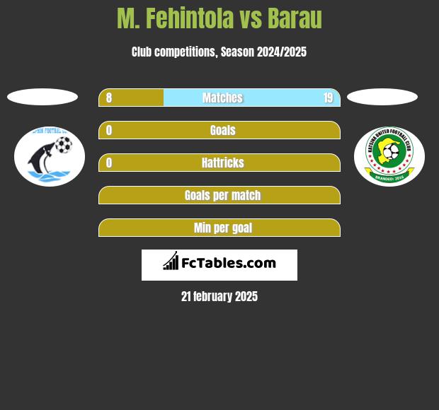 M. Fehintola vs Barau h2h player stats