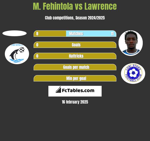 M. Fehintola vs Lawrence h2h player stats