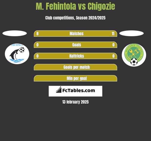 M. Fehintola vs Chigozie h2h player stats