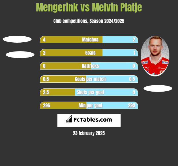 Mengerink vs Melvin Platje h2h player stats