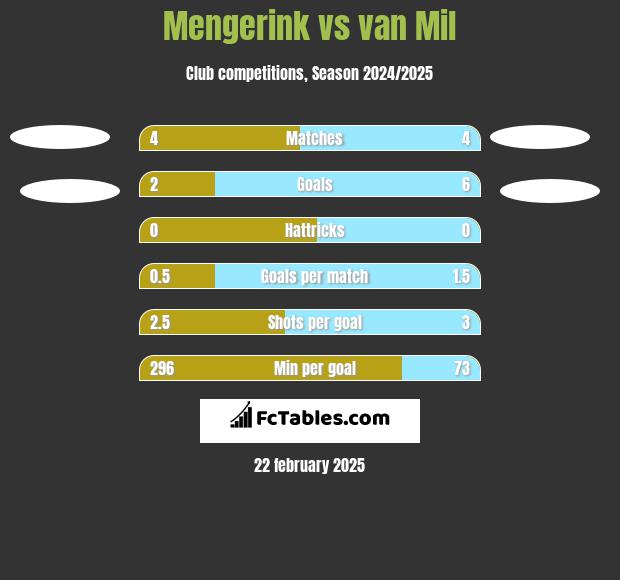 Mengerink vs van Mil h2h player stats