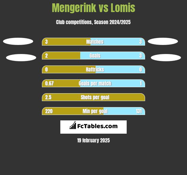 Mengerink vs Lomis h2h player stats