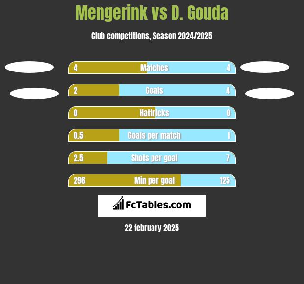 Mengerink vs D. Gouda h2h player stats