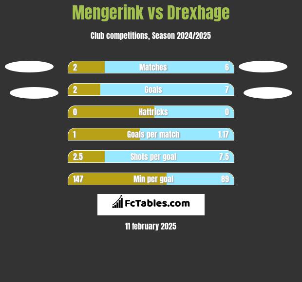 Mengerink vs Drexhage h2h player stats