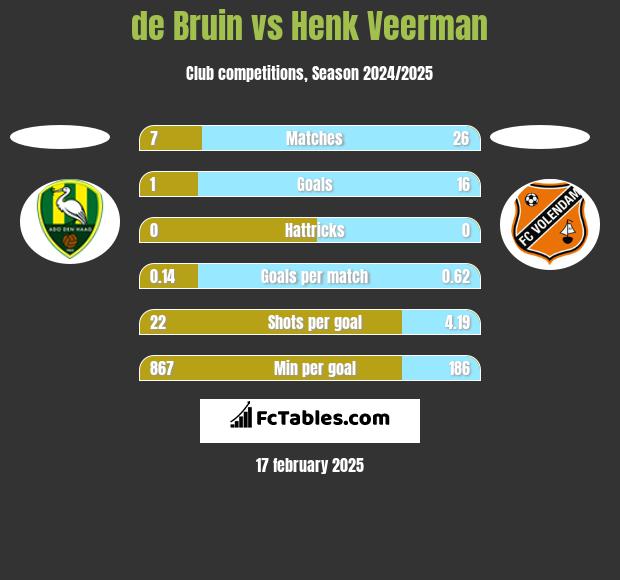 de Bruin vs Henk Veerman h2h player stats