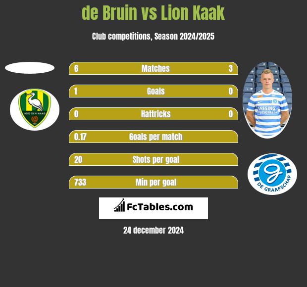 de Bruin vs Lion Kaak h2h player stats