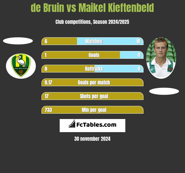 de Bruin vs Maikel Kieftenbeld h2h player stats