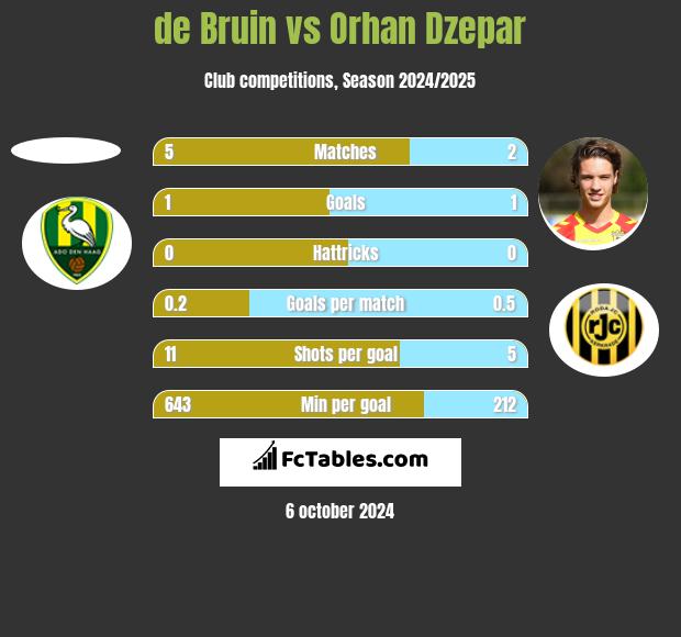 de Bruin vs Orhan Dzepar h2h player stats