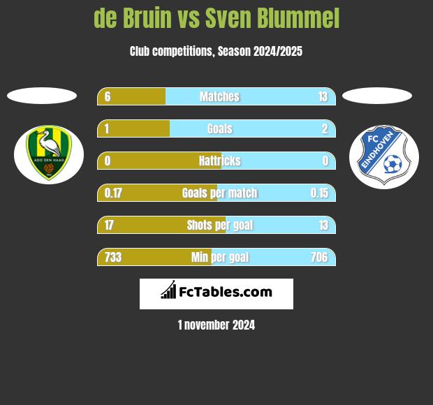 de Bruin vs Sven Blummel h2h player stats