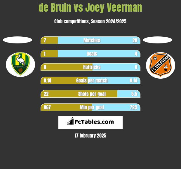 de Bruin vs Joey Veerman h2h player stats