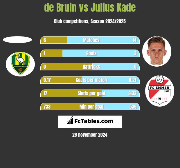 de Bruin vs Julius Kade h2h player stats