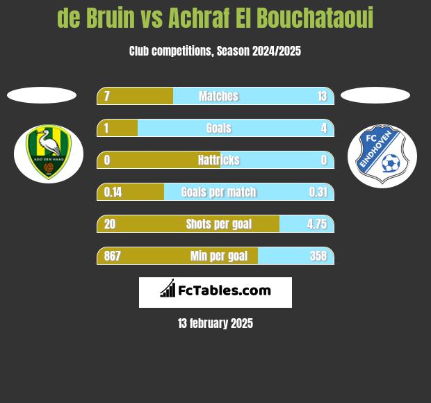 de Bruin vs Achraf El Bouchataoui h2h player stats