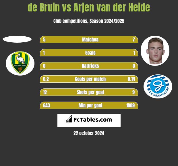 de Bruin vs Arjen van der Heide h2h player stats