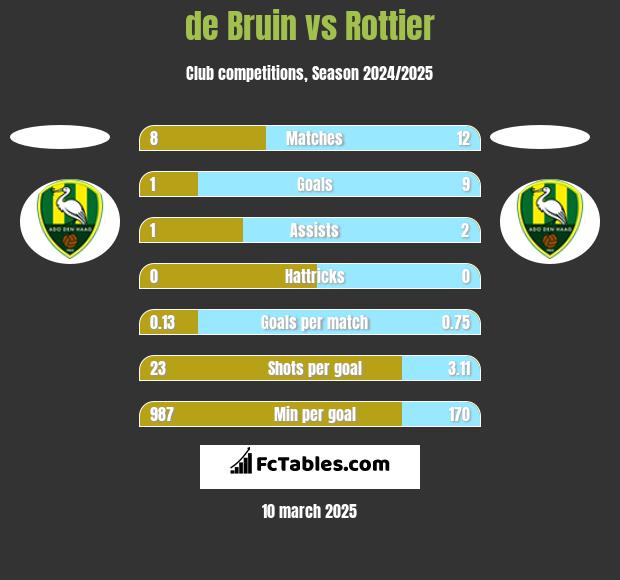 de Bruin vs Rottier h2h player stats