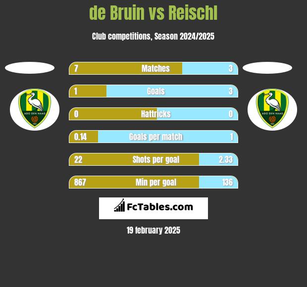 de Bruin vs Reischl h2h player stats