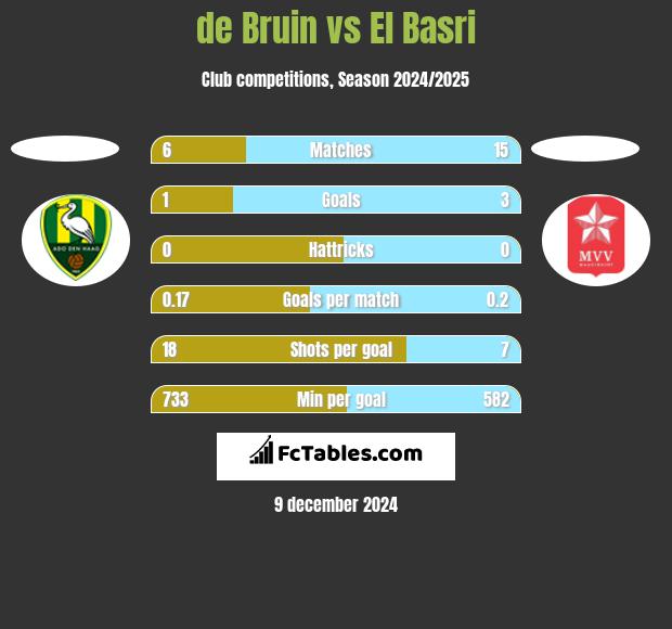 de Bruin vs El Basri h2h player stats