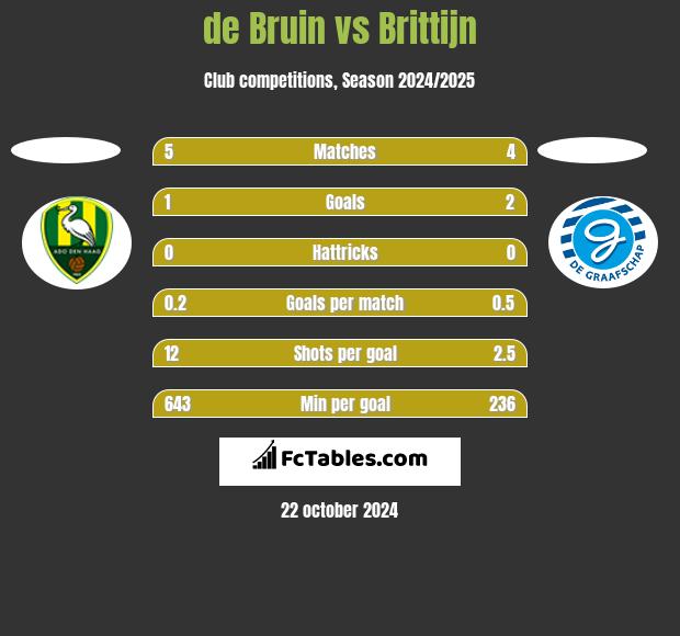 de Bruin vs Brittijn h2h player stats