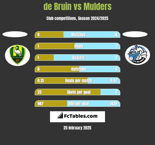 de Bruin vs Mulders h2h player stats