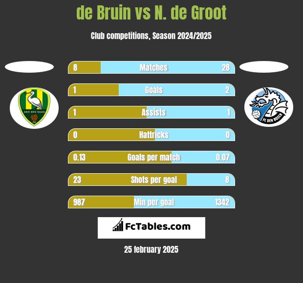 de Bruin vs N. de Groot h2h player stats