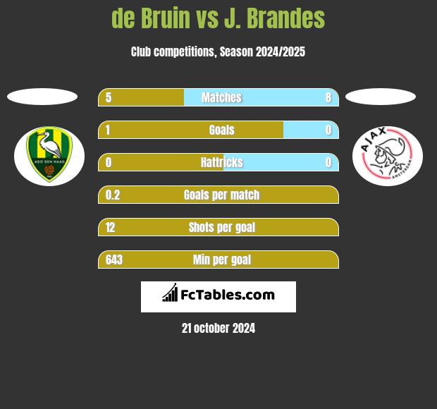 de Bruin vs J. Brandes h2h player stats