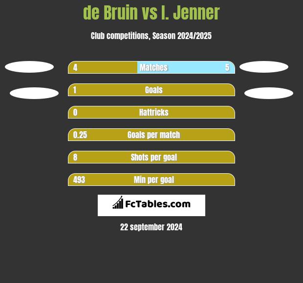 de Bruin vs I. Jenner h2h player stats