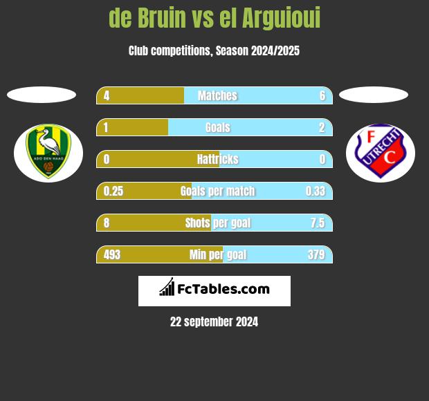 de Bruin vs el Arguioui h2h player stats