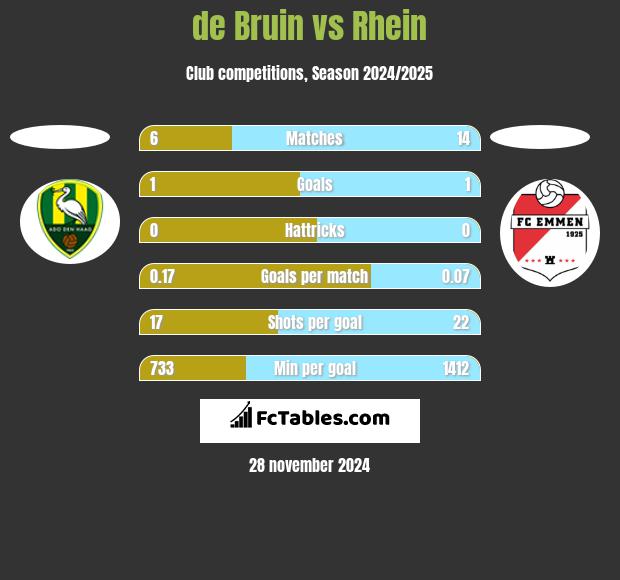 de Bruin vs Rhein h2h player stats