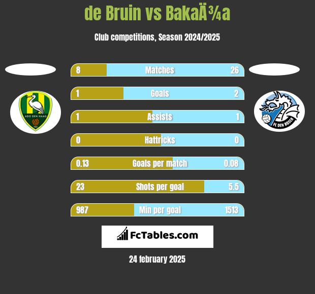 de Bruin vs BakaÄ¾a h2h player stats