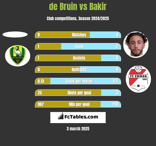 de Bruin vs Bakir h2h player stats