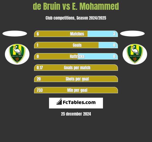 de Bruin vs E. Mohammed h2h player stats