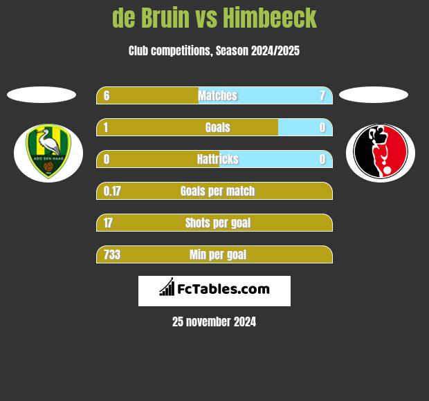 de Bruin vs Himbeeck h2h player stats