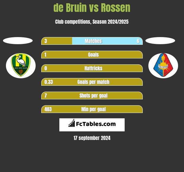 de Bruin vs Rossen h2h player stats