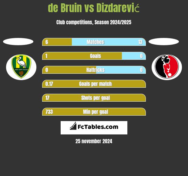 de Bruin vs Dizdarević h2h player stats