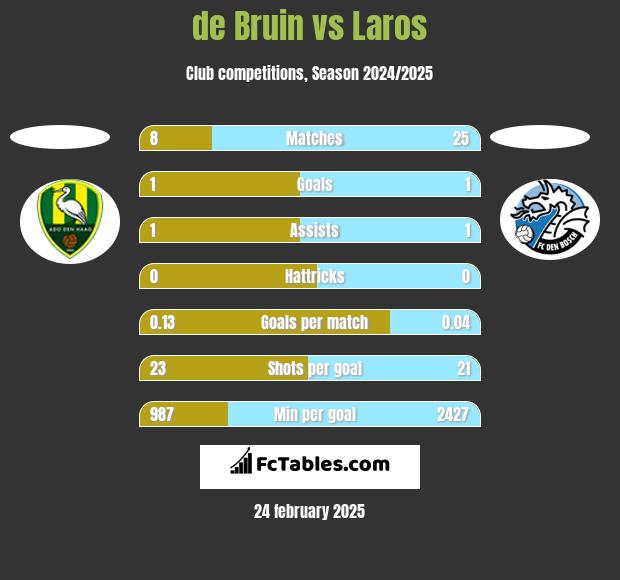 de Bruin vs Laros h2h player stats