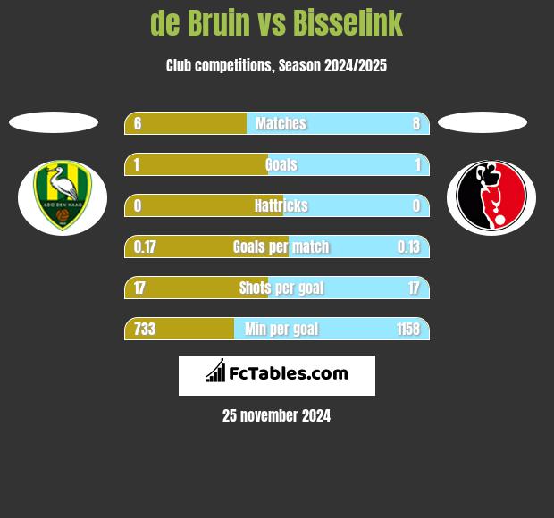 de Bruin vs Bisselink h2h player stats