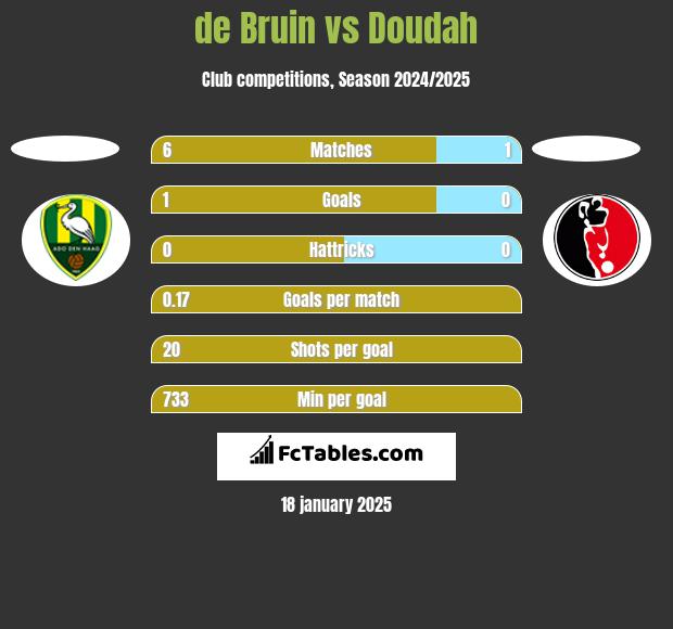 de Bruin vs Doudah h2h player stats