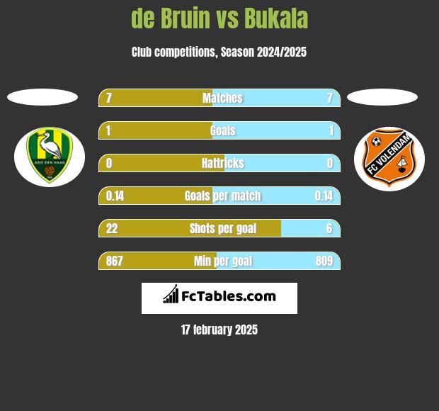 de Bruin vs Bukala h2h player stats