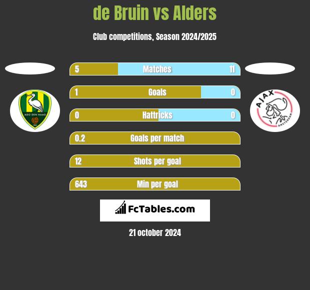 de Bruin vs Alders h2h player stats