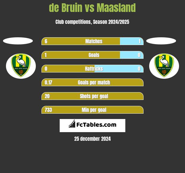 de Bruin vs Maasland h2h player stats