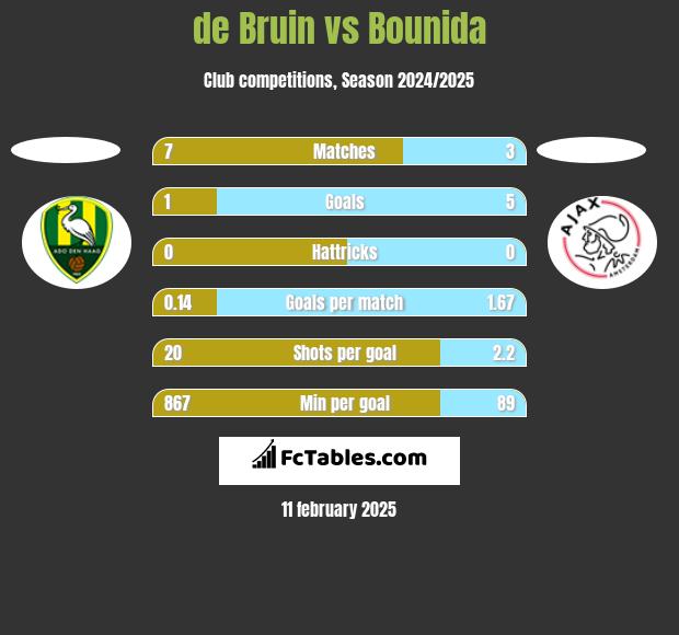 de Bruin vs Bounida h2h player stats