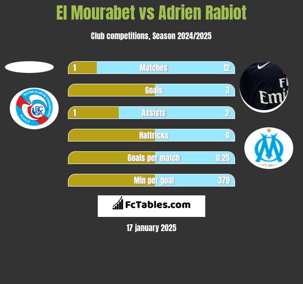 El Mourabet vs Adrien Rabiot h2h player stats