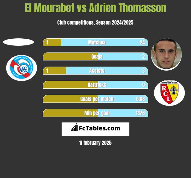 El Mourabet vs Adrien Thomasson h2h player stats