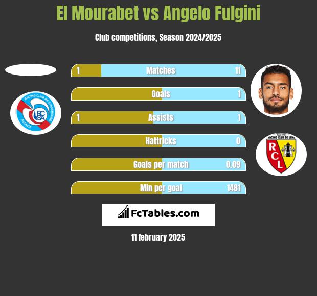 El Mourabet vs Angelo Fulgini h2h player stats